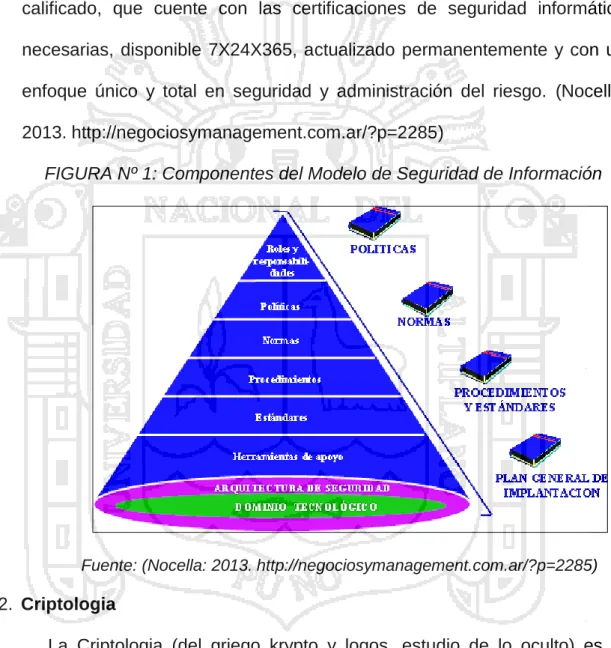 FIGURA Nº 1: Componentes del Modelo de Seguridad de Información 