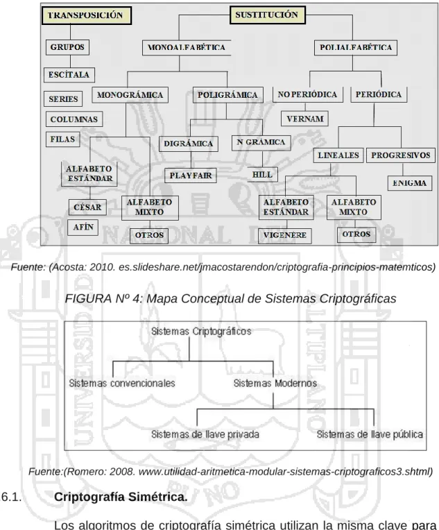 FIGURA Nº 3: Clasificación de los criptosistemas clásicos 