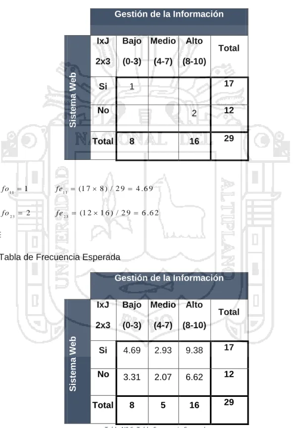 Tabla de Frecuencia Esperada 