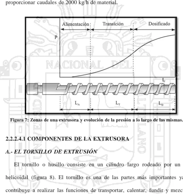 Figura 7: Zonas de una extrusora  y evolución  de la presión a lo largo de las mismas