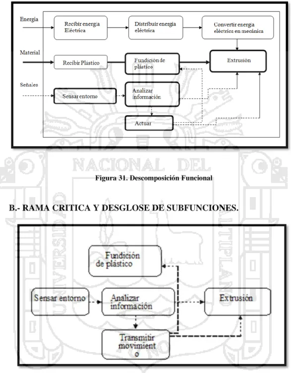 Figura 31. Descomposición Funcional 