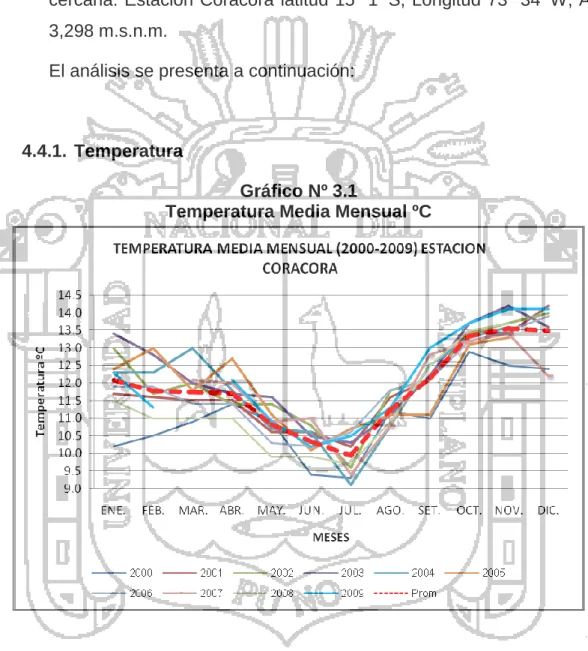 Gráfico Nº 3.1 