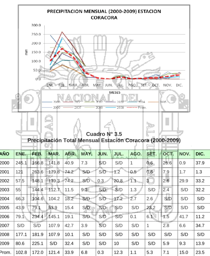 Gráfico Nº 3.2 