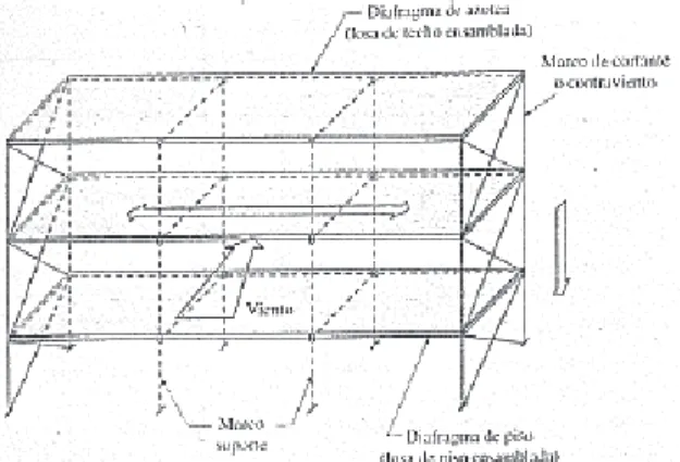 Figura 1.7 Transferencia de cargas laterales a través de la estructura  (Fuente: Vinnakota, S