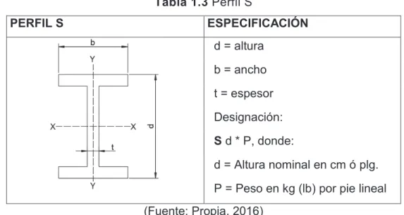 Tabla 1.4 Perfil HP  PERFIL HP  ESPECIFICACIÓN    d = altura    b = ancho    t = espesor    Designación:    HP d * P, donde:    d = Altura nominal en cm ó plg
