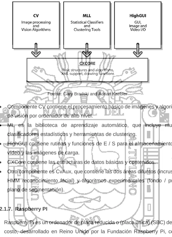 Ilustración 3: Componentes de OpenCV 