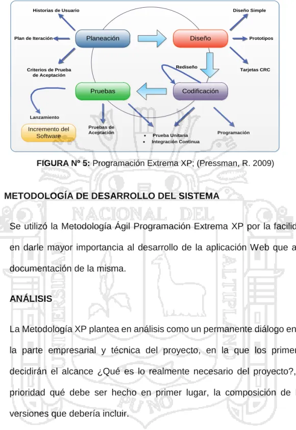 FIGURA Nº 5: Programación Extrema XP; (Pressman, R. 2009) 