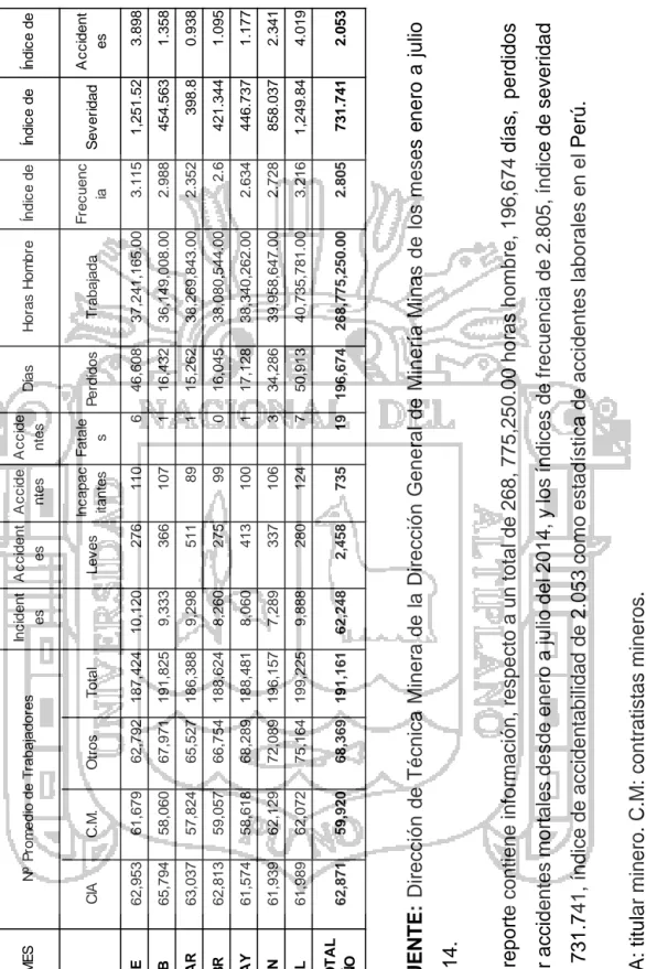 CUADRO 03. ACCIDENTES LABORALES ENERGÍA Y MINAS DEL PERU. FUENTE:Dirección de Técnica Minera de la Dirección General de Minería Minas delos meses enero a julio 2014