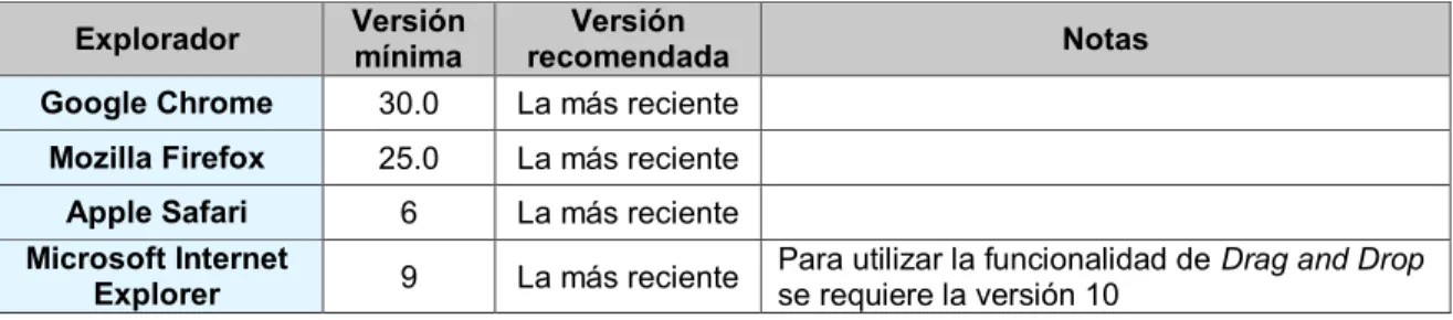 Tabla 2-1 Exploradores recomendados por Moodle para el uso de su versión 2.8 