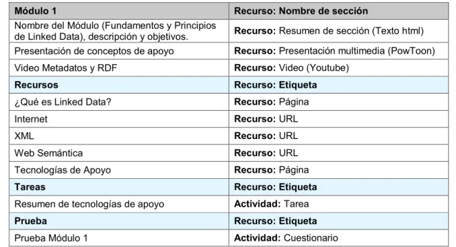 Tabla 2-5 Esquema para el módulo 1: Fundamentos y Principios de Linked Data 