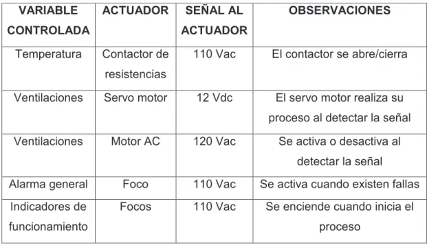 Tabla 2.14. Salidas presentes en el proceso  VARIABLE  CONTROLADA  ACTUADOR  SEÑAL AL  ACTUADOR  OBSERVACIONES  Temperatura   Contactor de  resistencias 