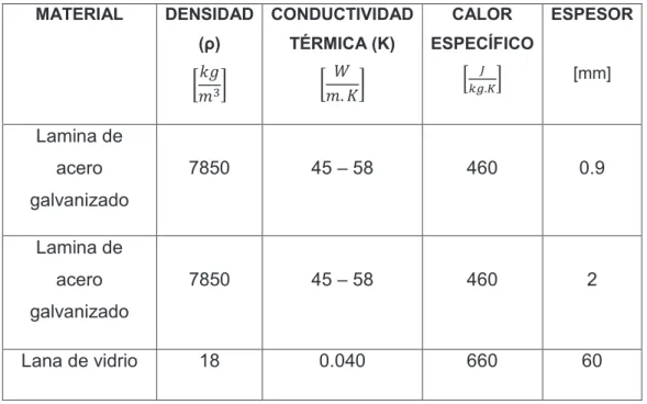 Tabla 2.6. Tabla de propiedades de materiales de la cámara de secado [17] [18] 
