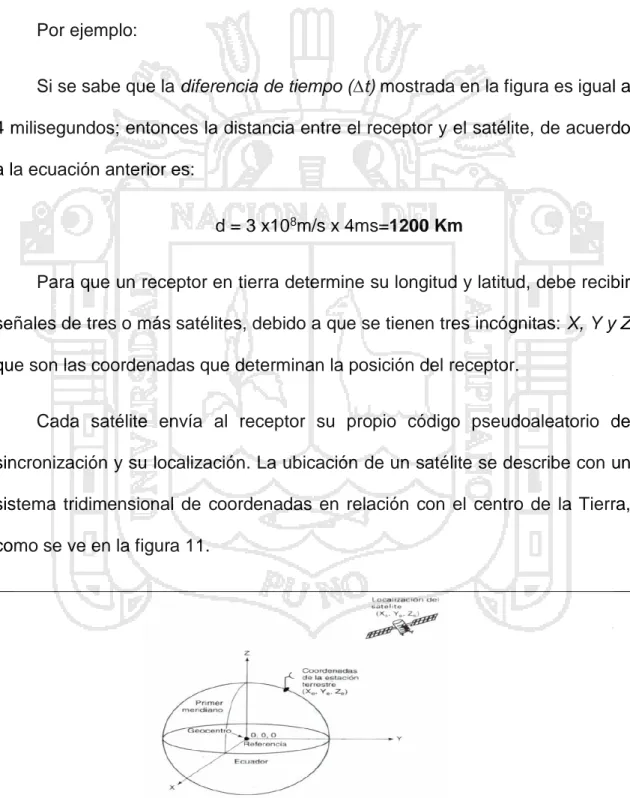 Figura Nº 11: Sistema de Coordenadas GPS para el satélite y la estación receptora. 