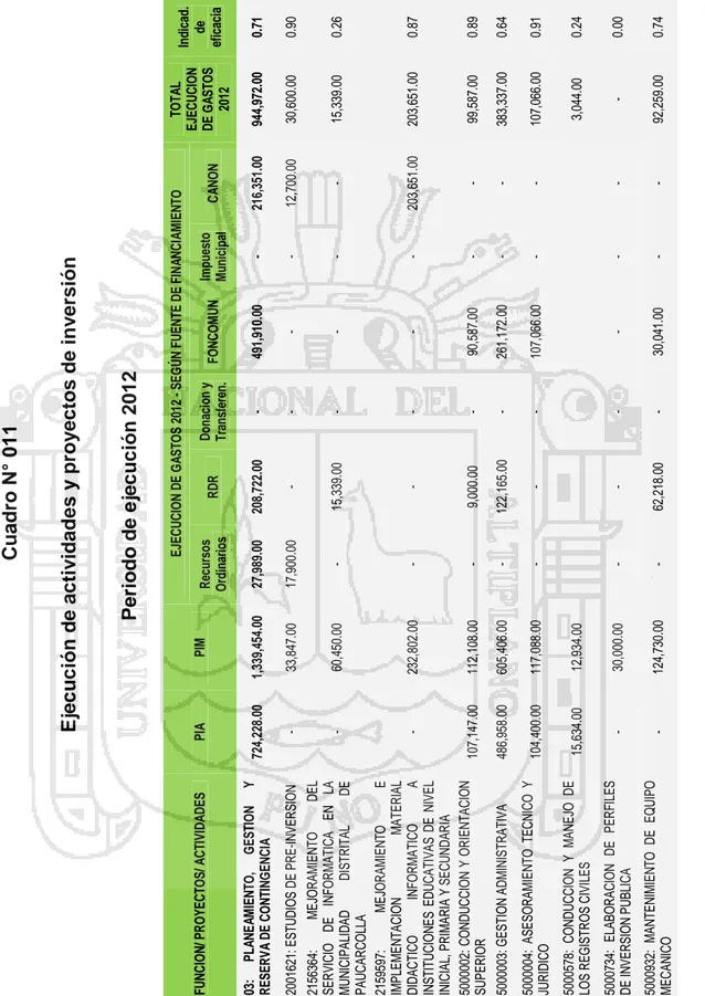 Cuadro N° 011 Ejecución de actividades y proyectos de inversión Periodo de ejecución 2012 FUNCION/ PROYECTOS/ ACTIVIDADESPIAPIMEJECUCION DE GASTOS 2012-SEGÚN FUENTE DE FINANCIAMIENTOTOTALEJECUCION DE GASTOS 2012