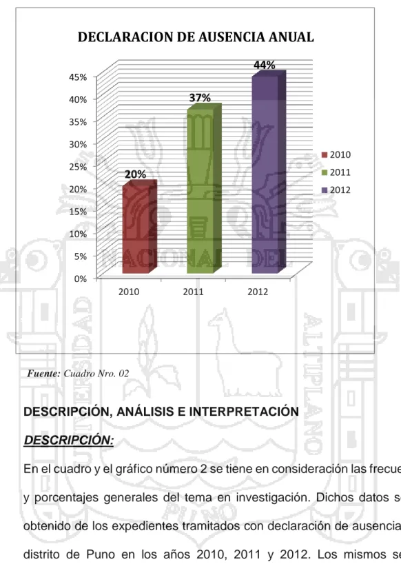 GRÁFICO Nº 2 