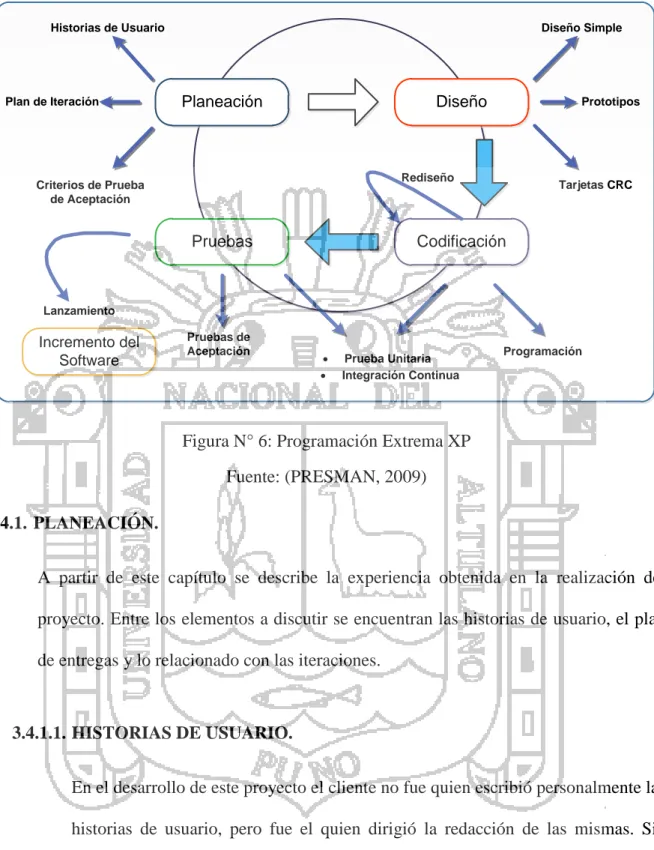 Figura N° 6: Programación Extrema XP  Fuente: (PRESMAN, 2009)  3.4.1. PLANEACIÓN. 