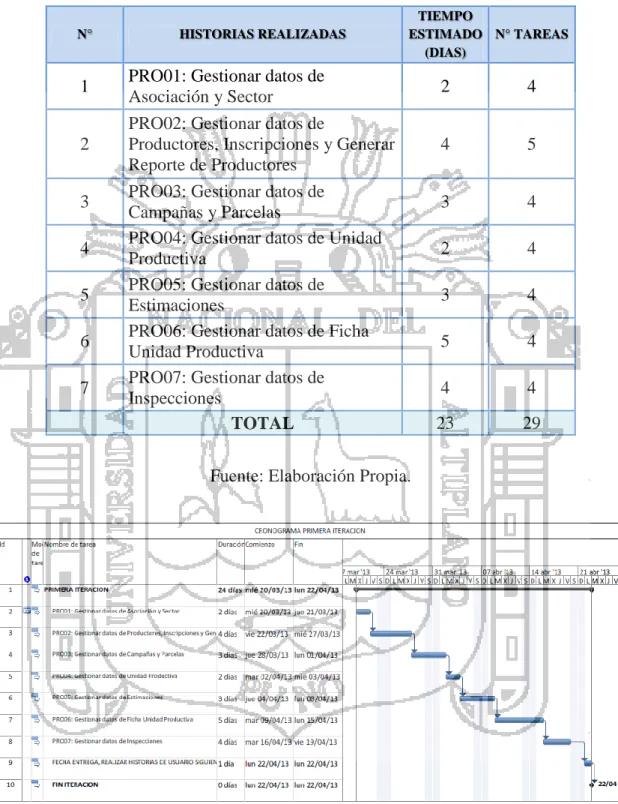 Tabla N° 5: Planificación de Tareas: Módulo Producción 