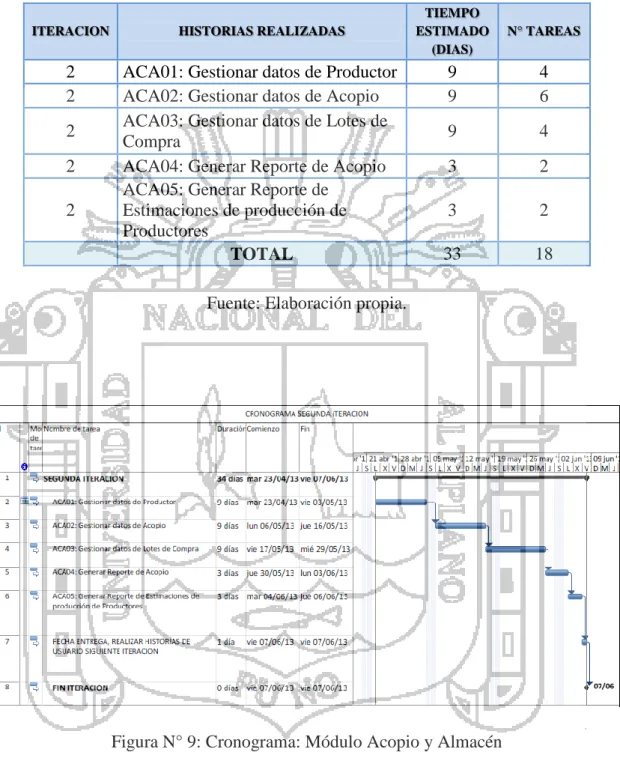 Tabla N° 6: Planificación de Tareas: Módulo Acopio y Almacén 