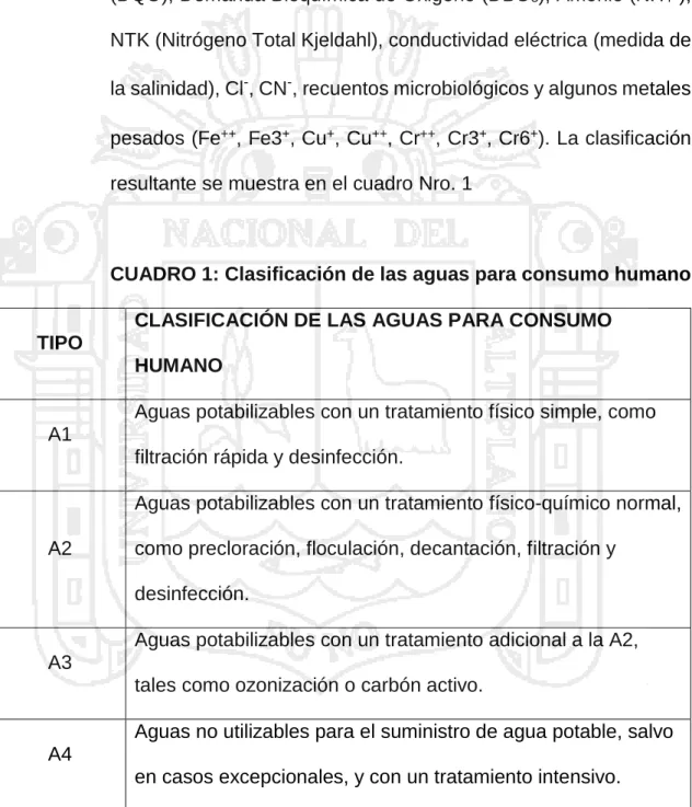 CUADRO 1: Clasificación de las aguas para consumo humano 