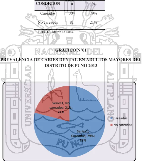 Tabla    N°  01:  Se  observa    que  el  79%  (304  personas)  de  los  385  adultos  mayores   presentó caries dentales mientras que el, 21% (81 personas) no presentó caries dental.