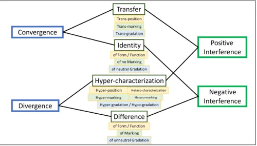 Figure 3. Positive interference, negative interference, convergence, and  divergence in translated texts 