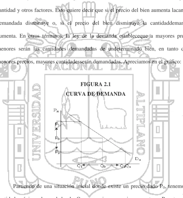 FIGURA 2.1  CURVA DE DEMANDA 