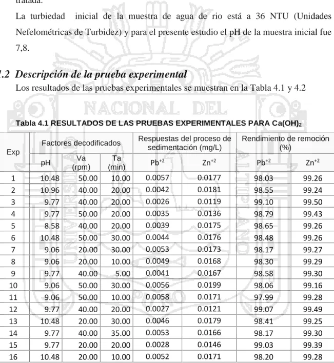 Tabla 4.1 RESULTADOS DE LAS PRUEBAS EXPERIMENTALES PARA Ca(OH) 2