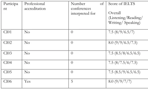 Table 2 Background information about research participants  Participa nt  Professional  accreditation  Number  of conferences  interpreted for   Score of IELTS  Overall  (Listening/Reading/ Writing/ Speaking)  CI01  No  0  7.5 (8/9/6.5/7)  CI02  No  0  8.0