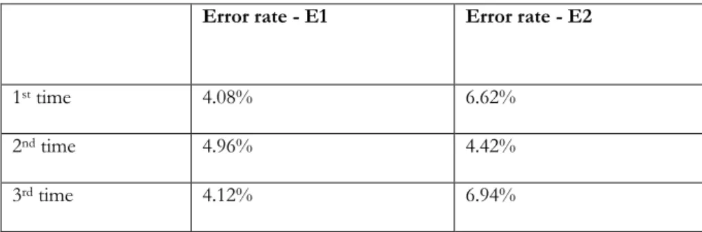 Table 4 SR error rates 