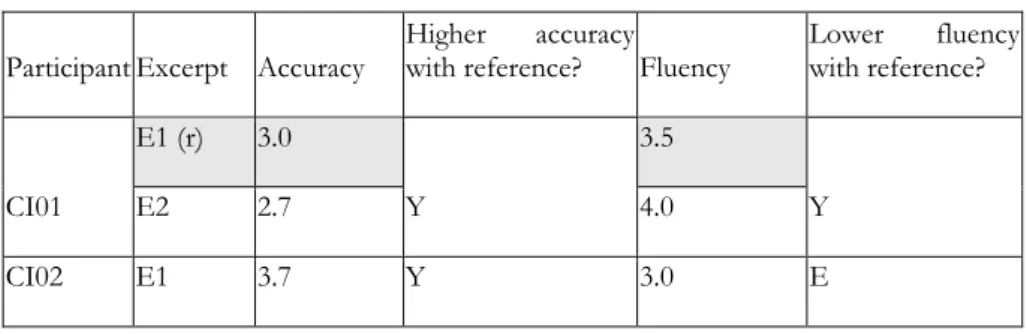 Table 5 Overview of interpreting performance  