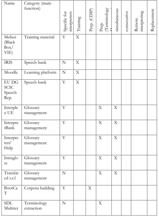 Table 1. List of updated CAI tools  Name  Category (main 