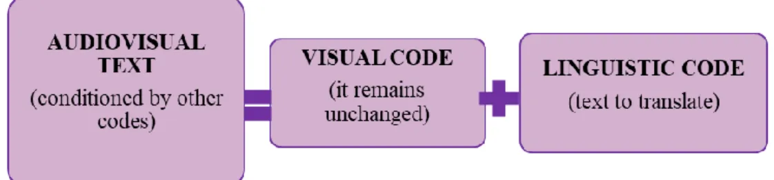 Figure 1. Codes of audiovisual text based on Chaume (2004) 