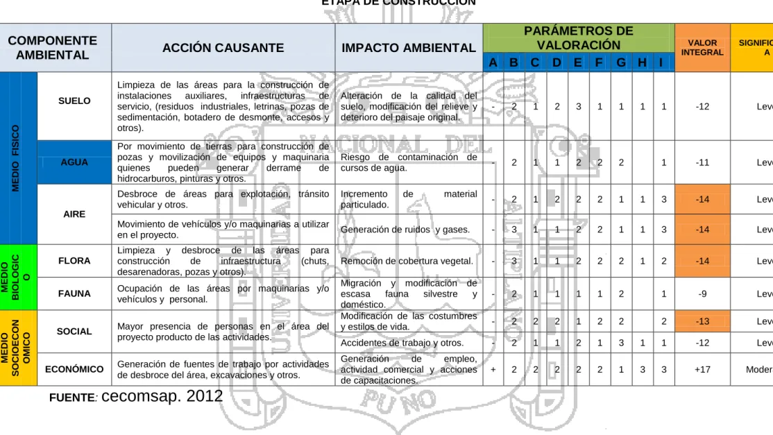 CUADRO Nº  5.5  ETAPA DE CONSTRUCCIÓN 