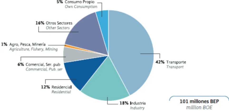 Figura 1.1. Consumo de energía por sector.  