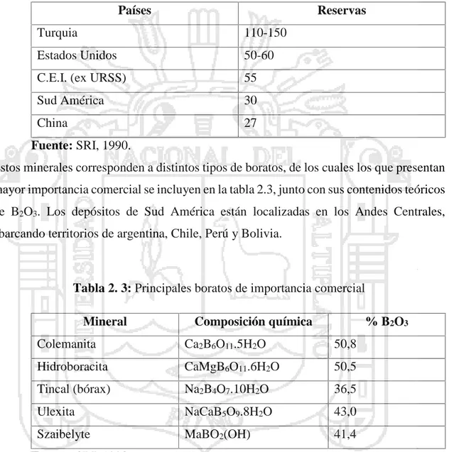 Tabla 2. 2: Reservas mundiales de boratos en millones de toneladas métricas de B 2 O 3