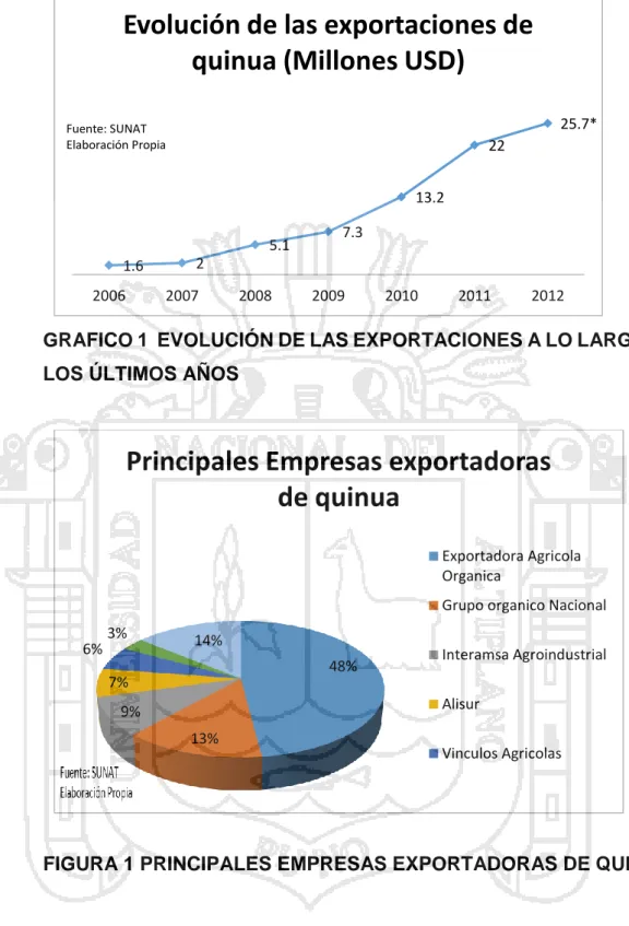 FIGURA 1 PRINCIPALES EMPRESAS EXPORTADORAS DE QUINUA 