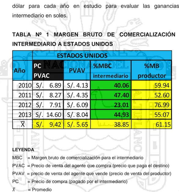 TABLA  Nº  1  MARGEN  BRUTO  DE  COMERCIALIZACIÓN  DEL  INTERMEDIARIO A ESTADOS UNIDOS 