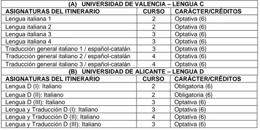 Tabla 4. Universidad de Valencia y Universidad de Alicante. 