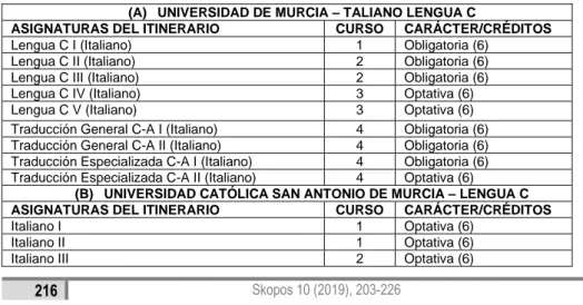Tabla 5. Universidad de Murcia y Universidad Católica San Antonio de Murcia. 