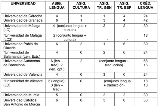 Tabla 6. Distintos itinerarios de traducción de italiano dentro del Grado en  Traducción e Interpretación  UNIVERSIDAD  ASIG