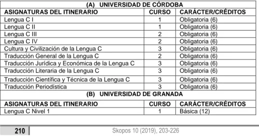 Tabla 1. Universidades de Córdoba, Granada, Málaga y Universidad Pablo de  Olavide.  