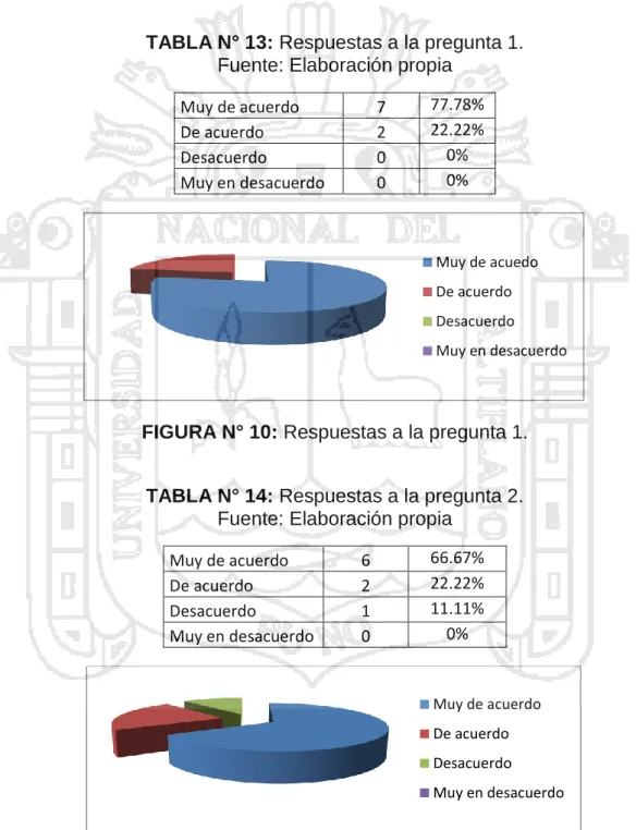 TABLA N° 13: Respuestas a la pregunta 1. 