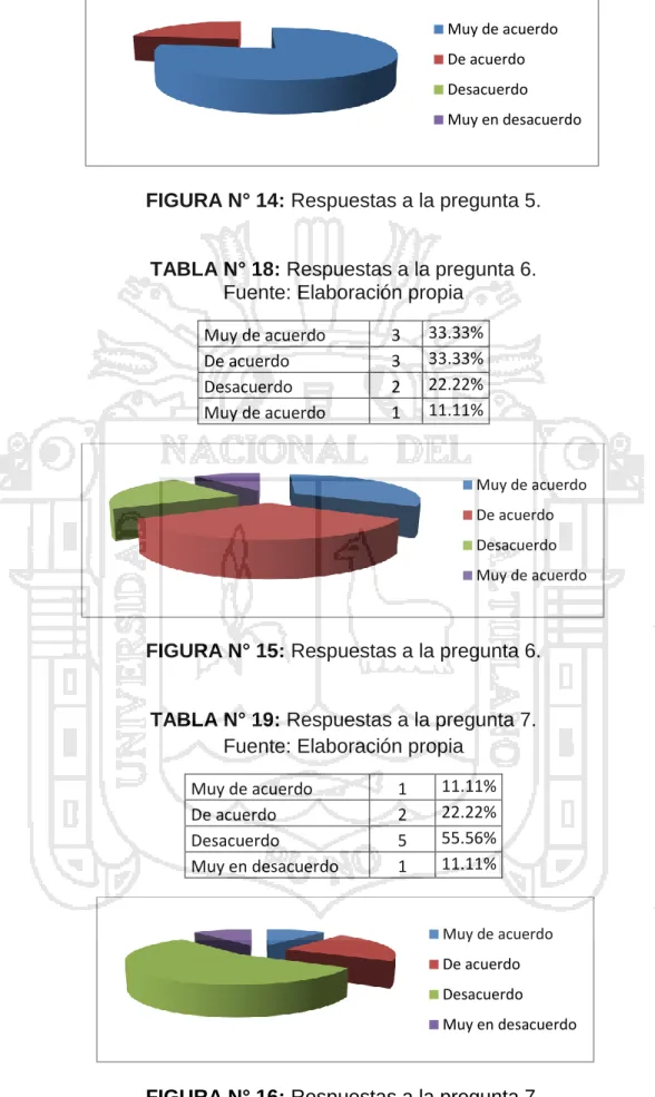 TABLA N° 18: Respuestas a la pregunta 6. 