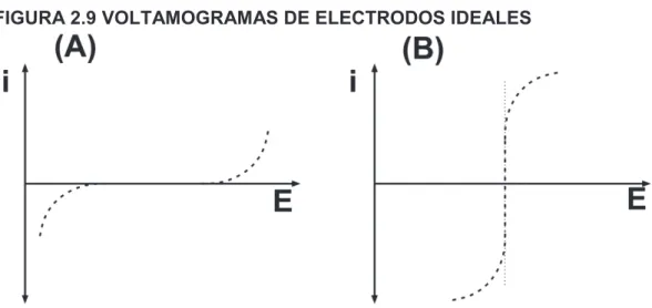 FIGURA 2.9 VOLTAMOGRAMAS DE ELECTRODOS IDEALES 