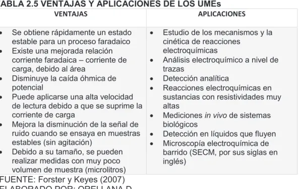TABLA 2.5 VENTAJAS Y APLICACIONES DE LOS UMEs 