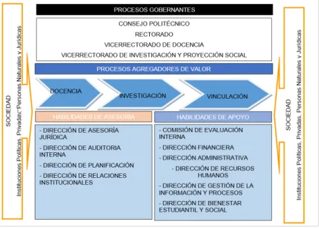 Figura 1 - Mapa de Procesos EPN  [10] pág. 17 