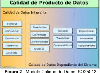 Figura 2 - Modelo Calidad de Datos ISO25012   Modificado de [25] 