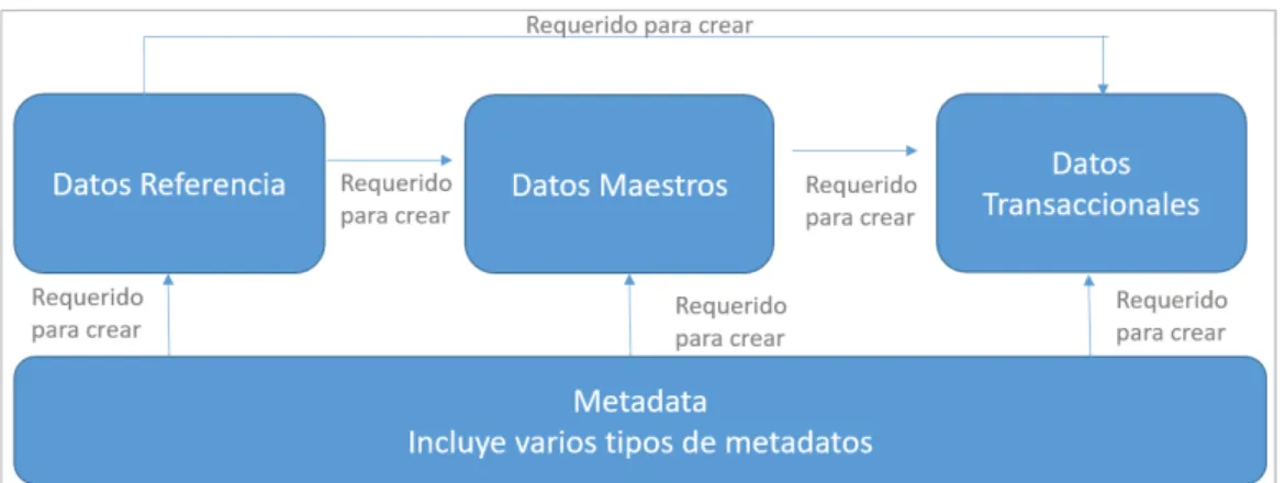 Figura 3 - Relación entre Categorías de Datos   Modificado de [1] 
