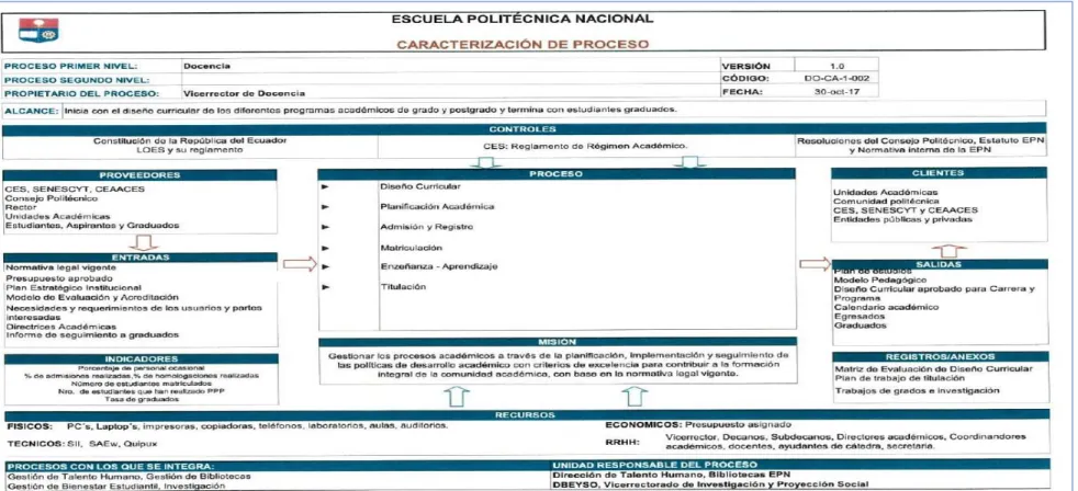 Figura 14 - Macroprocesos Docencia EPN  Tomado [36]