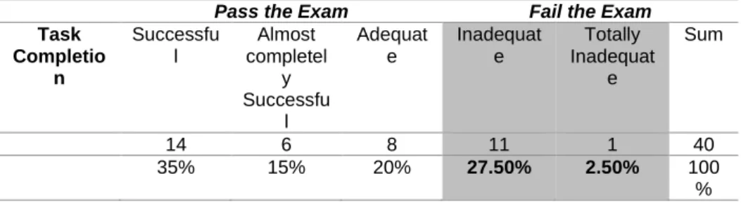 Table 3: Holistic Accumulative Results 